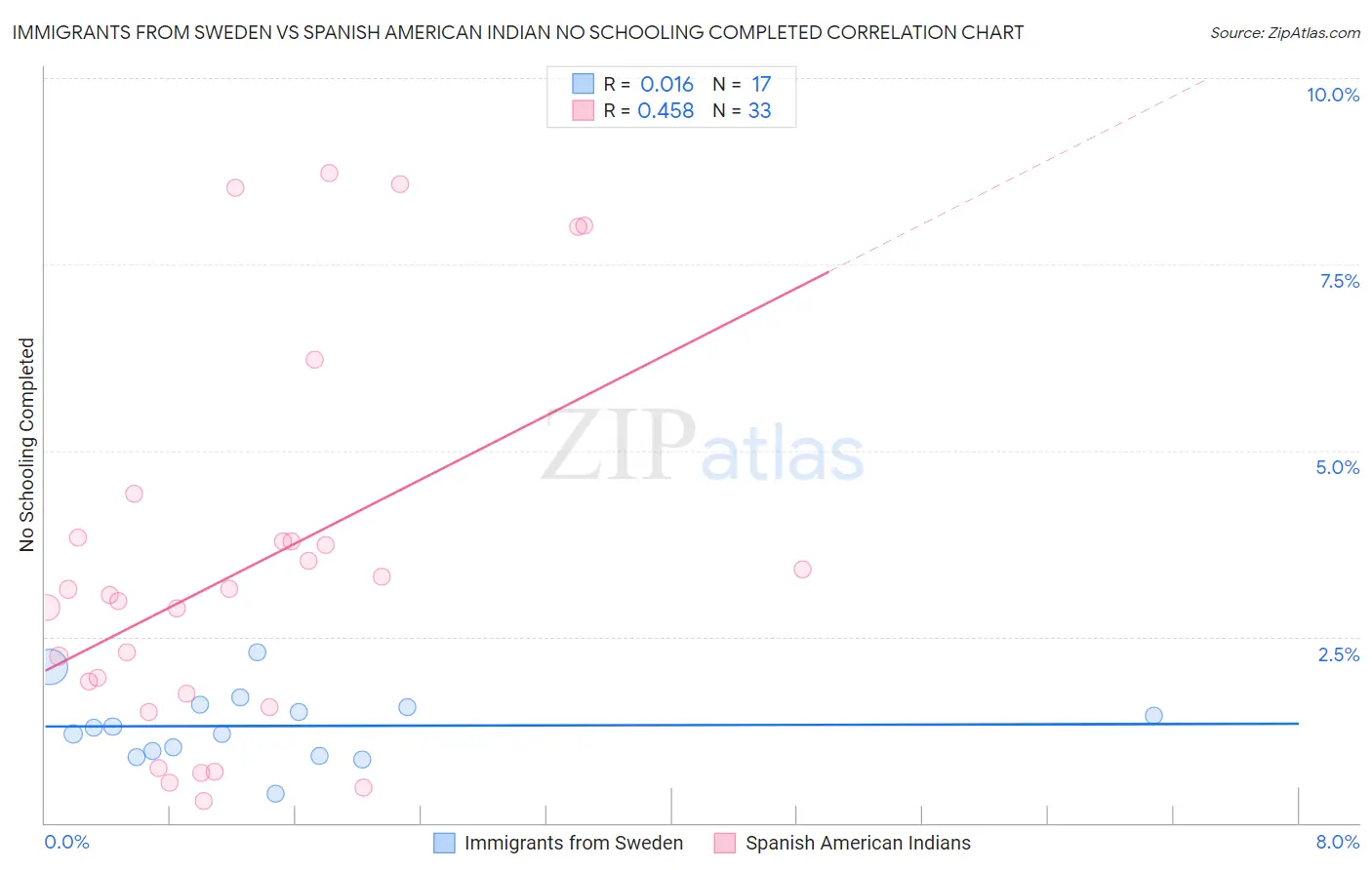 Immigrants from Sweden vs Spanish American Indian No Schooling Completed
