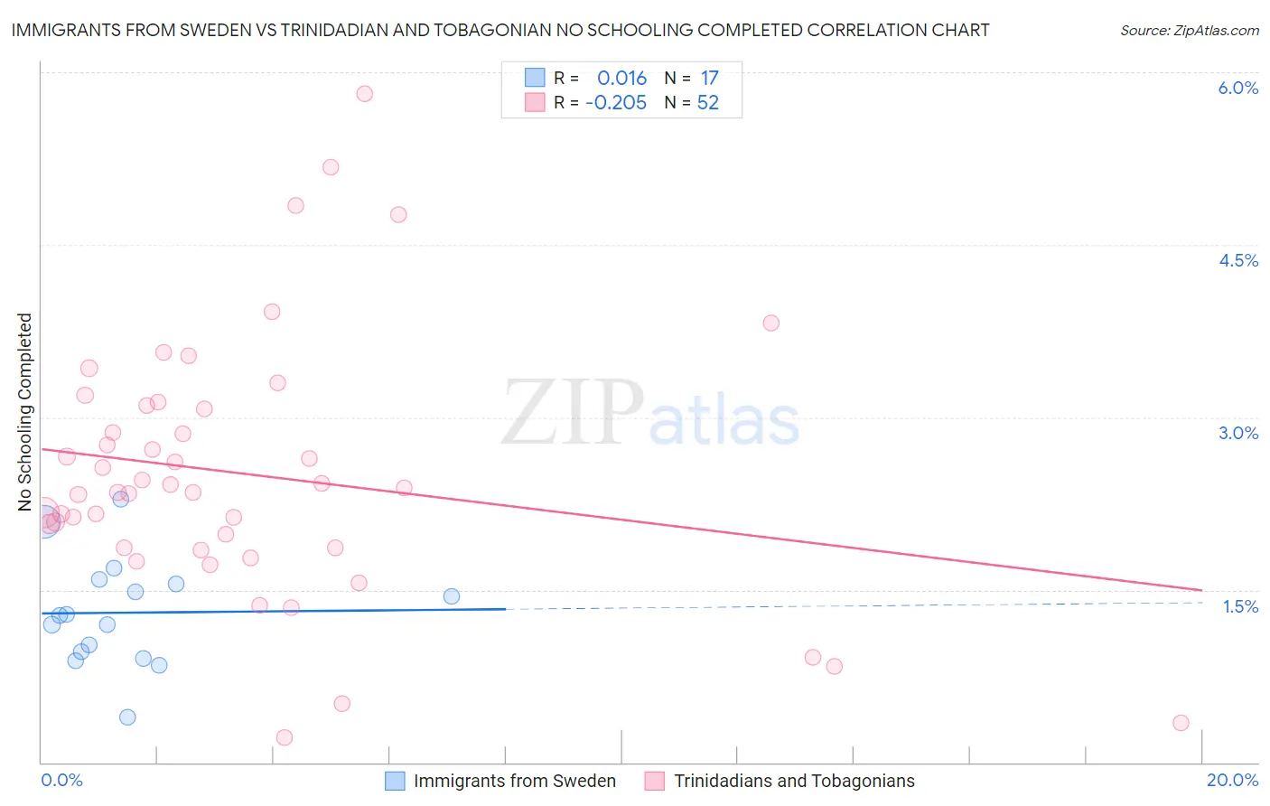 Immigrants from Sweden vs Trinidadian and Tobagonian No Schooling Completed