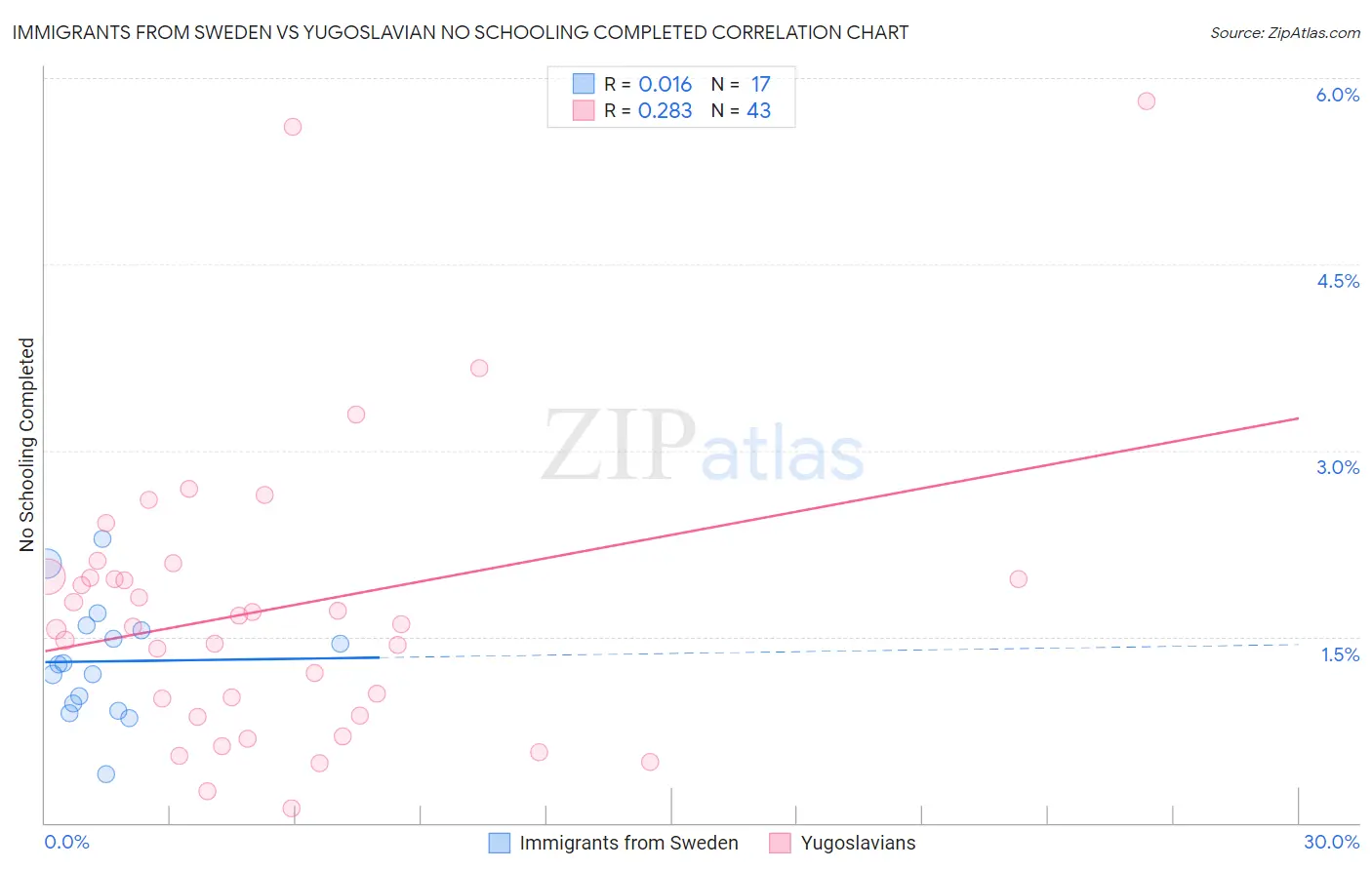 Immigrants from Sweden vs Yugoslavian No Schooling Completed