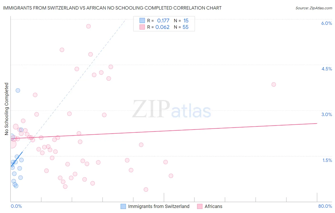 Immigrants from Switzerland vs African No Schooling Completed