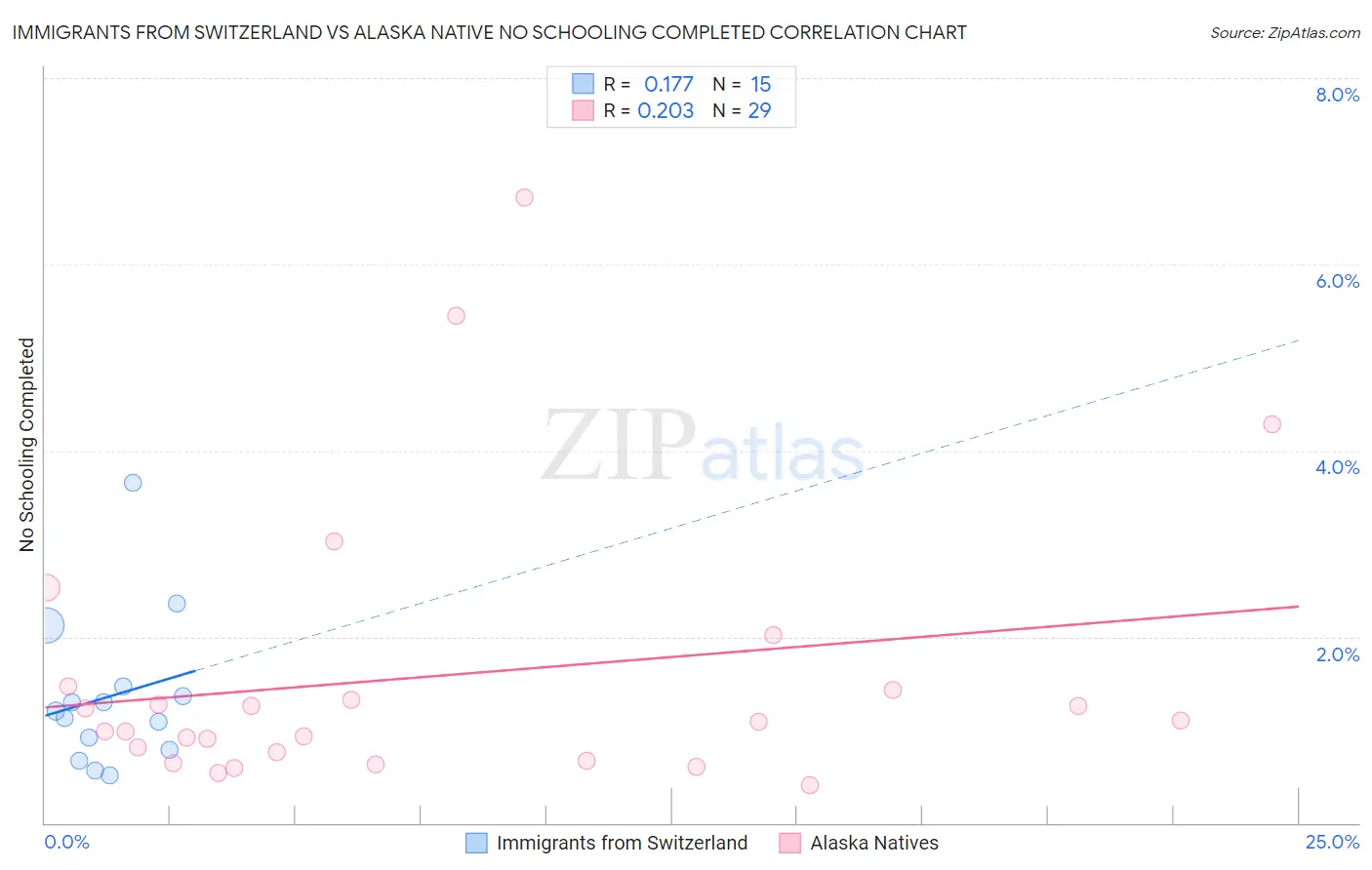 Immigrants from Switzerland vs Alaska Native No Schooling Completed