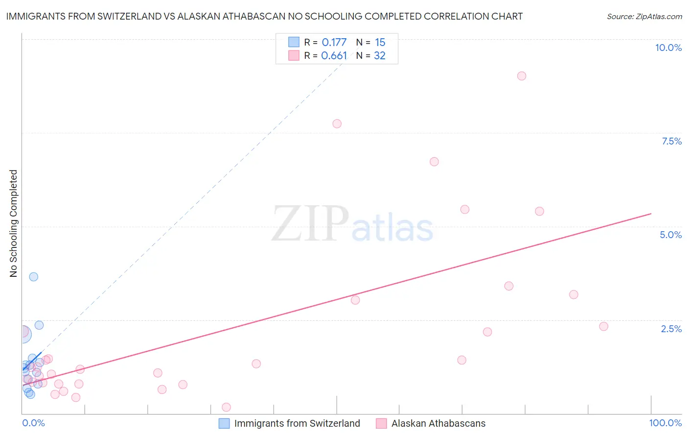 Immigrants from Switzerland vs Alaskan Athabascan No Schooling Completed