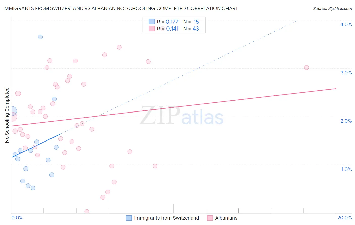 Immigrants from Switzerland vs Albanian No Schooling Completed