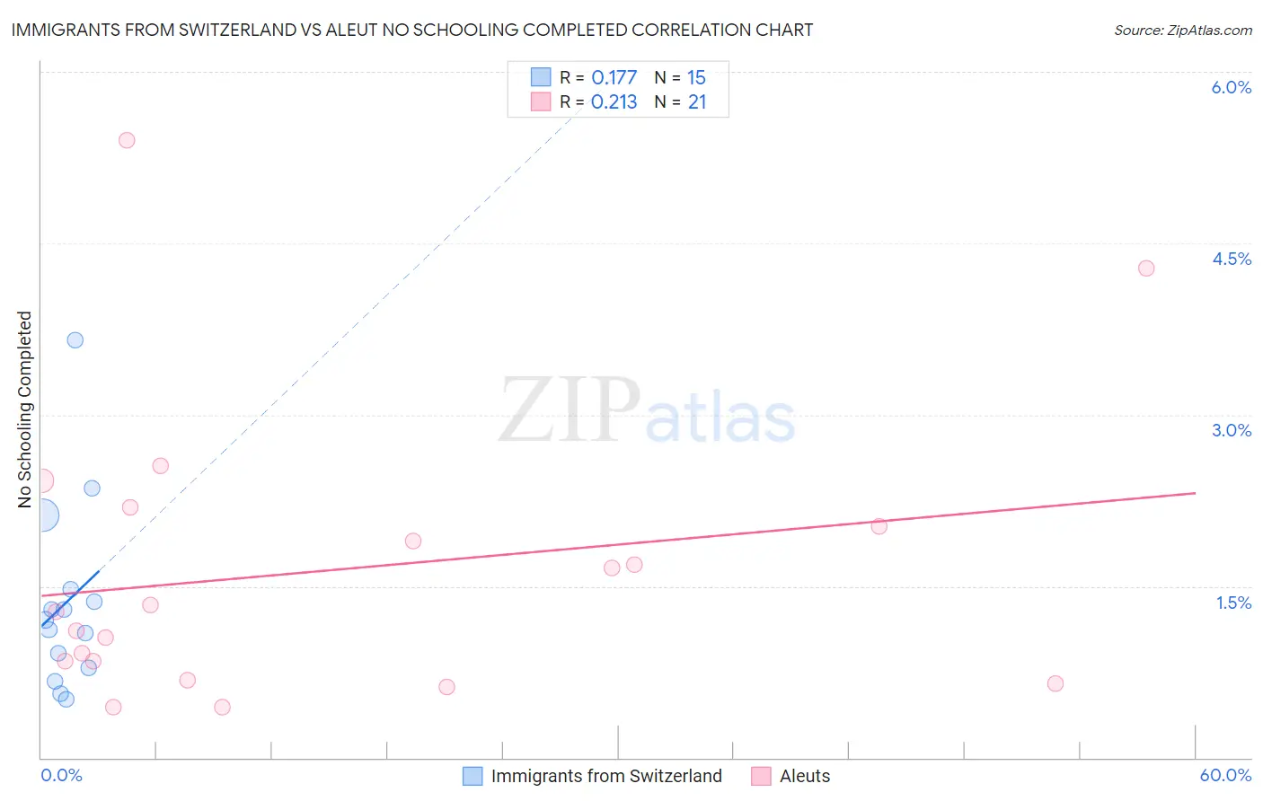 Immigrants from Switzerland vs Aleut No Schooling Completed