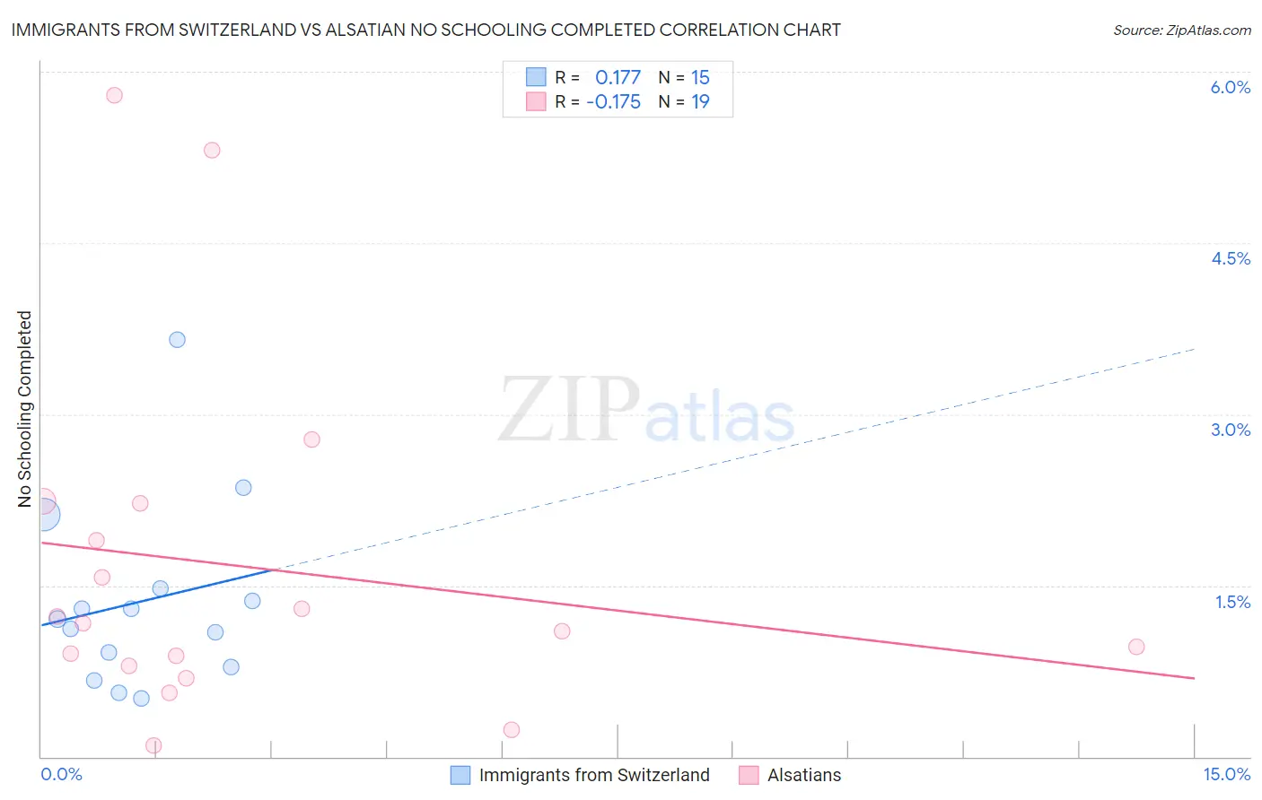 Immigrants from Switzerland vs Alsatian No Schooling Completed