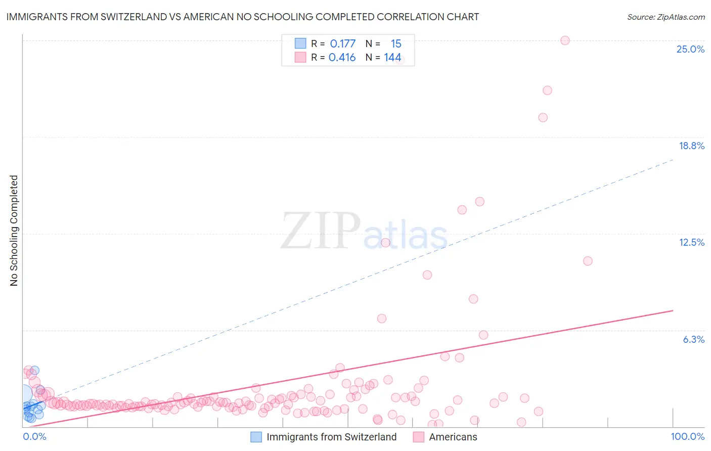 Immigrants from Switzerland vs American No Schooling Completed