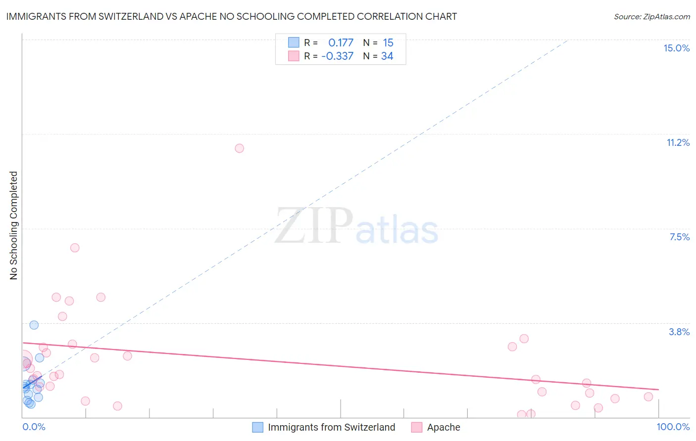 Immigrants from Switzerland vs Apache No Schooling Completed