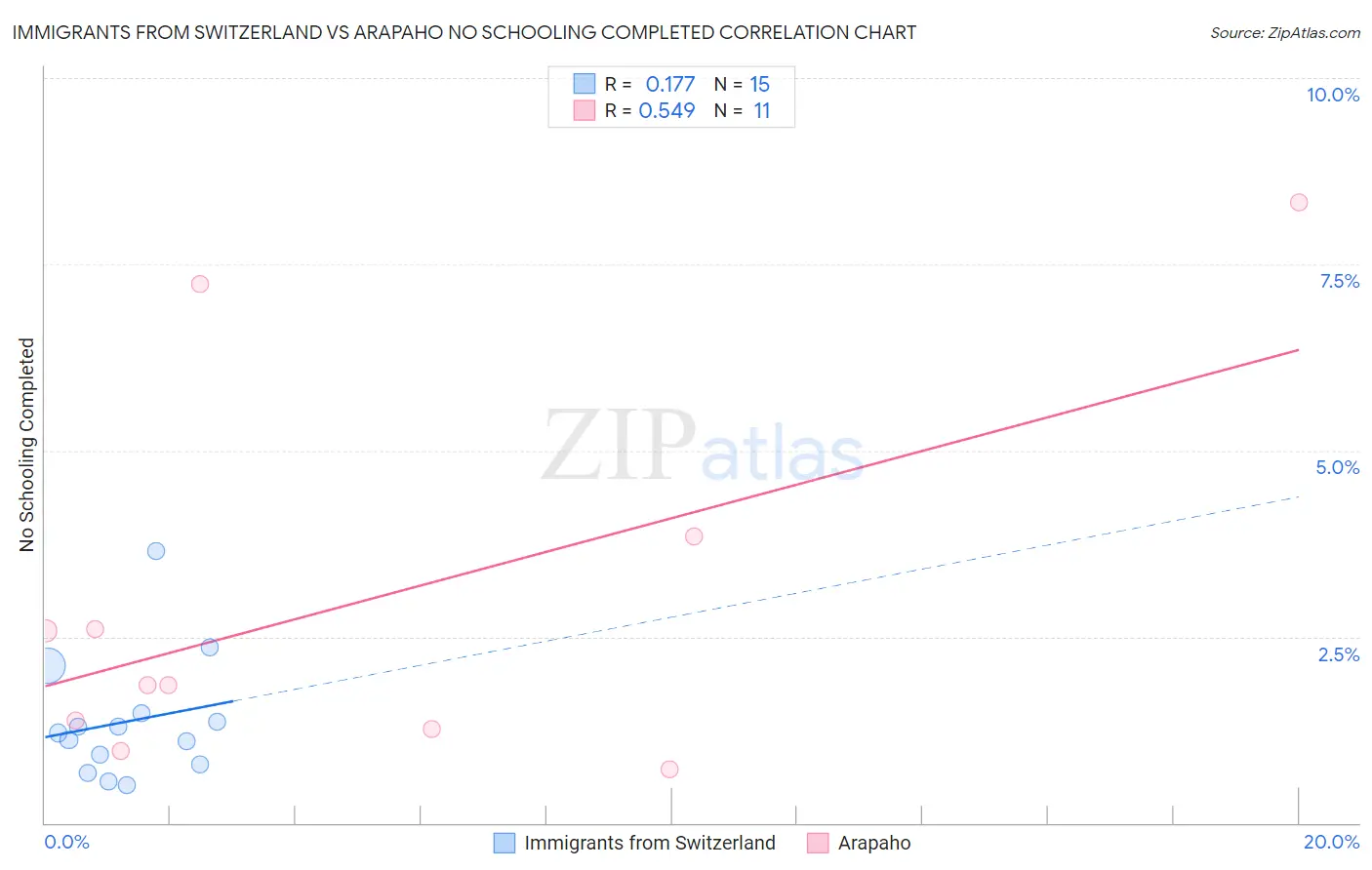 Immigrants from Switzerland vs Arapaho No Schooling Completed
