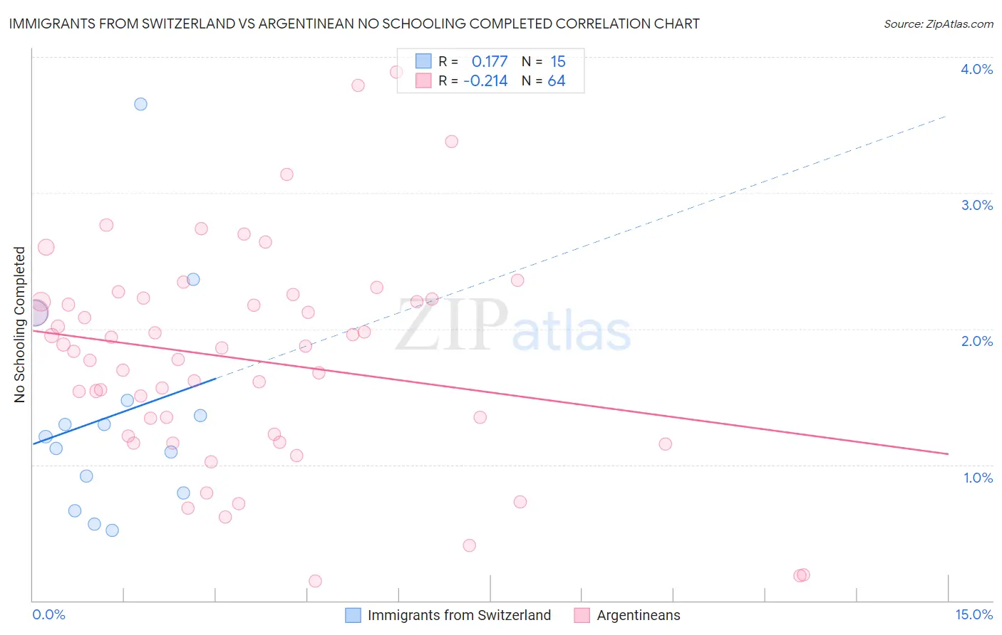 Immigrants from Switzerland vs Argentinean No Schooling Completed