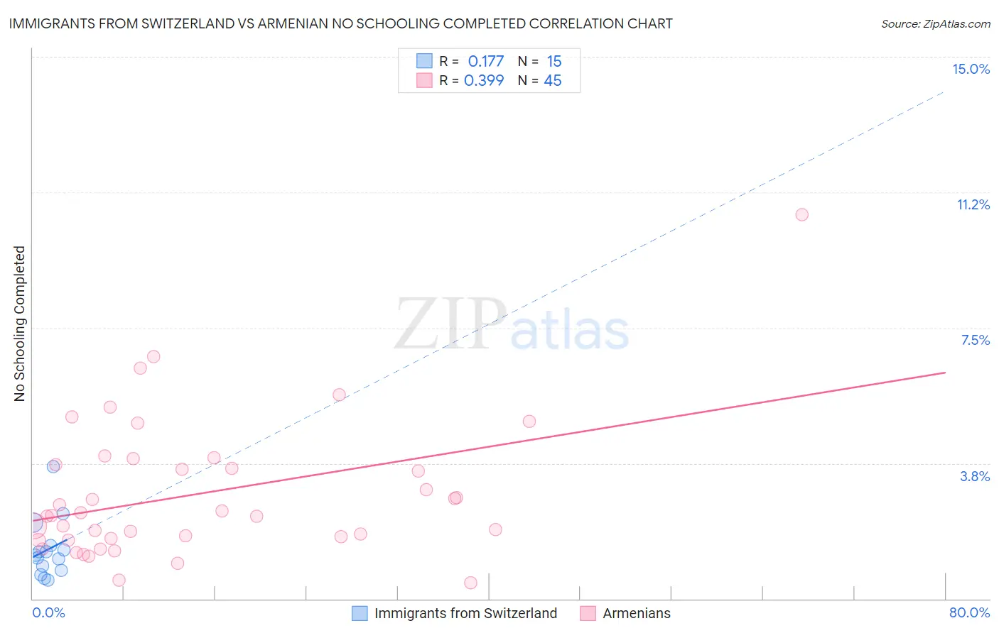 Immigrants from Switzerland vs Armenian No Schooling Completed