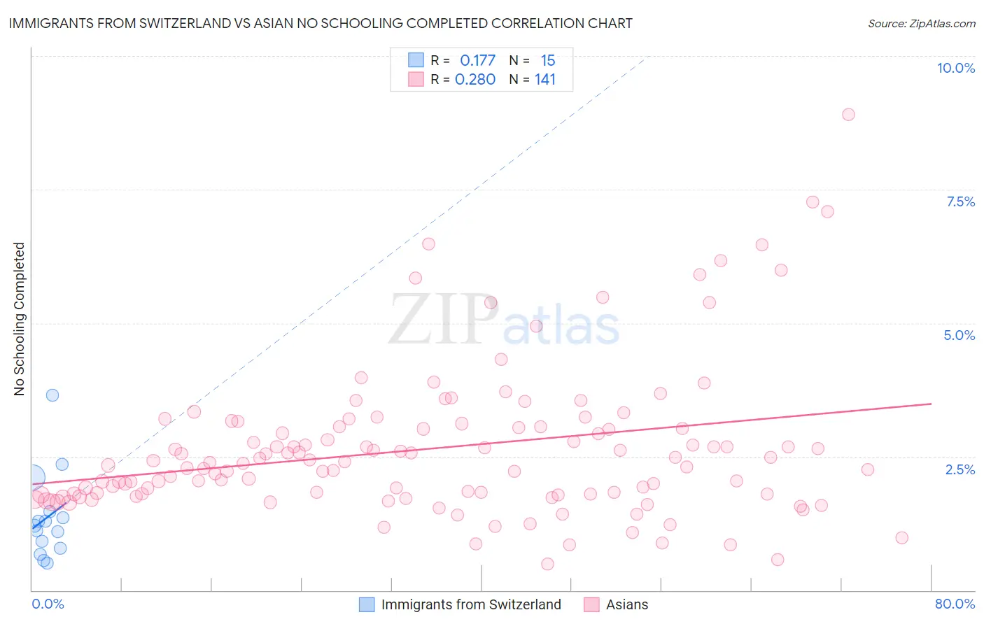 Immigrants from Switzerland vs Asian No Schooling Completed