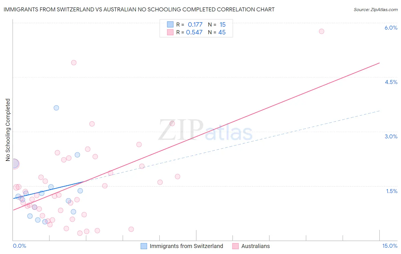 Immigrants from Switzerland vs Australian No Schooling Completed