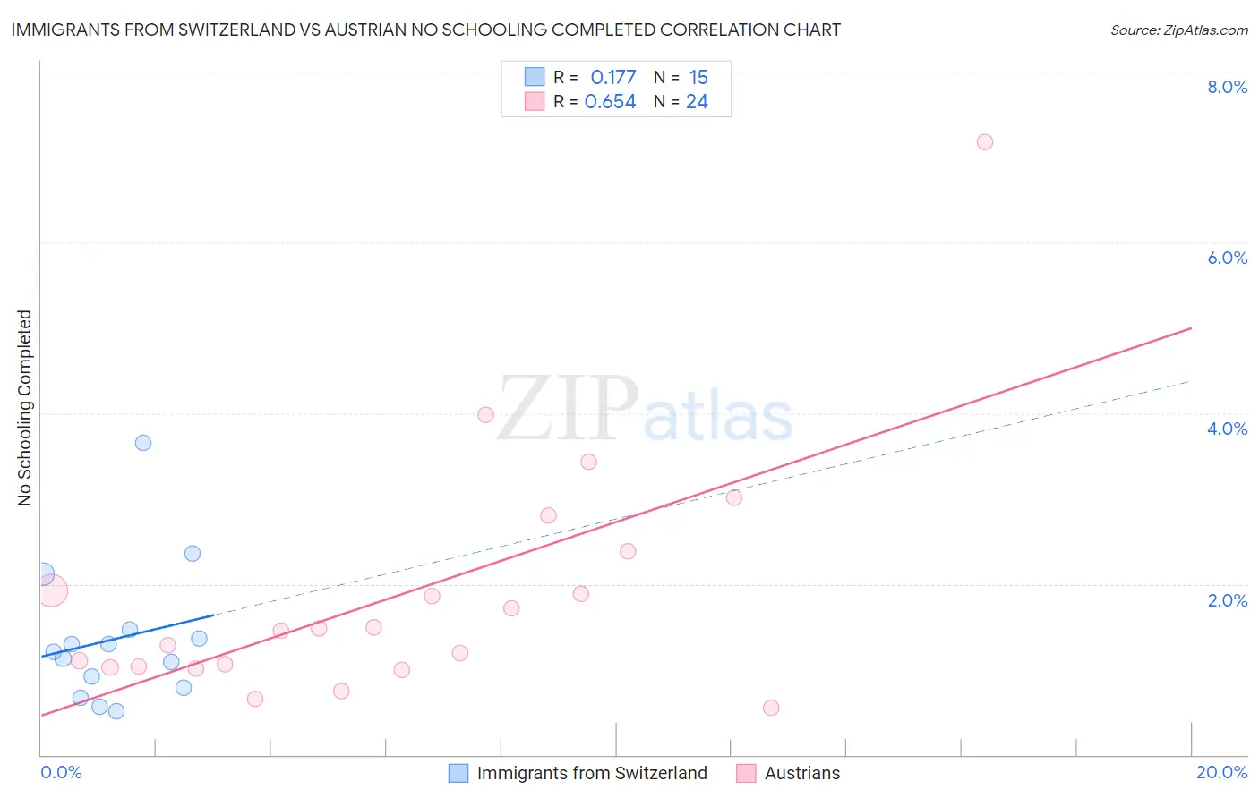 Immigrants from Switzerland vs Austrian No Schooling Completed