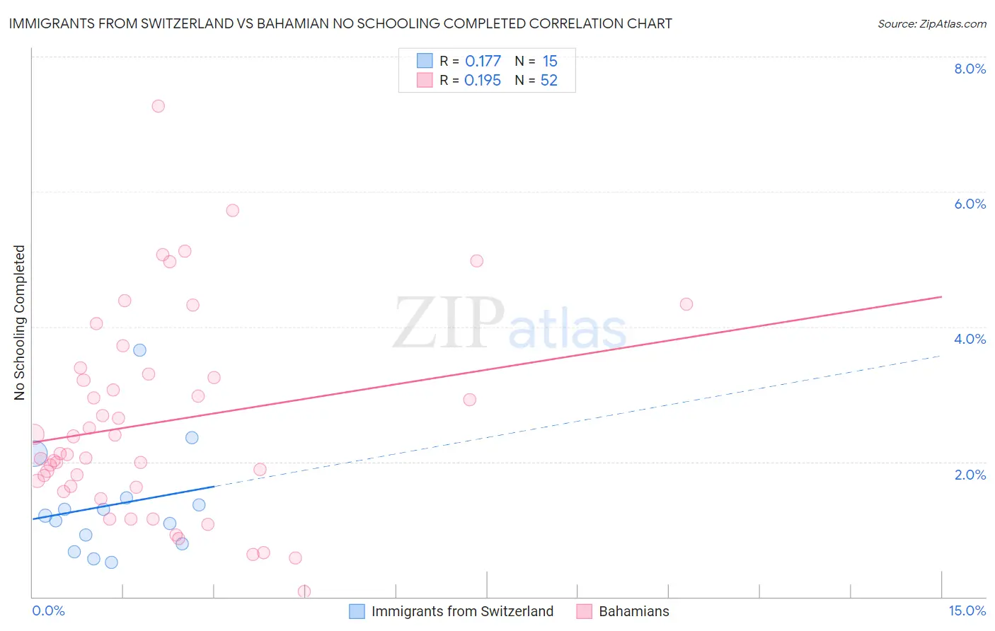 Immigrants from Switzerland vs Bahamian No Schooling Completed