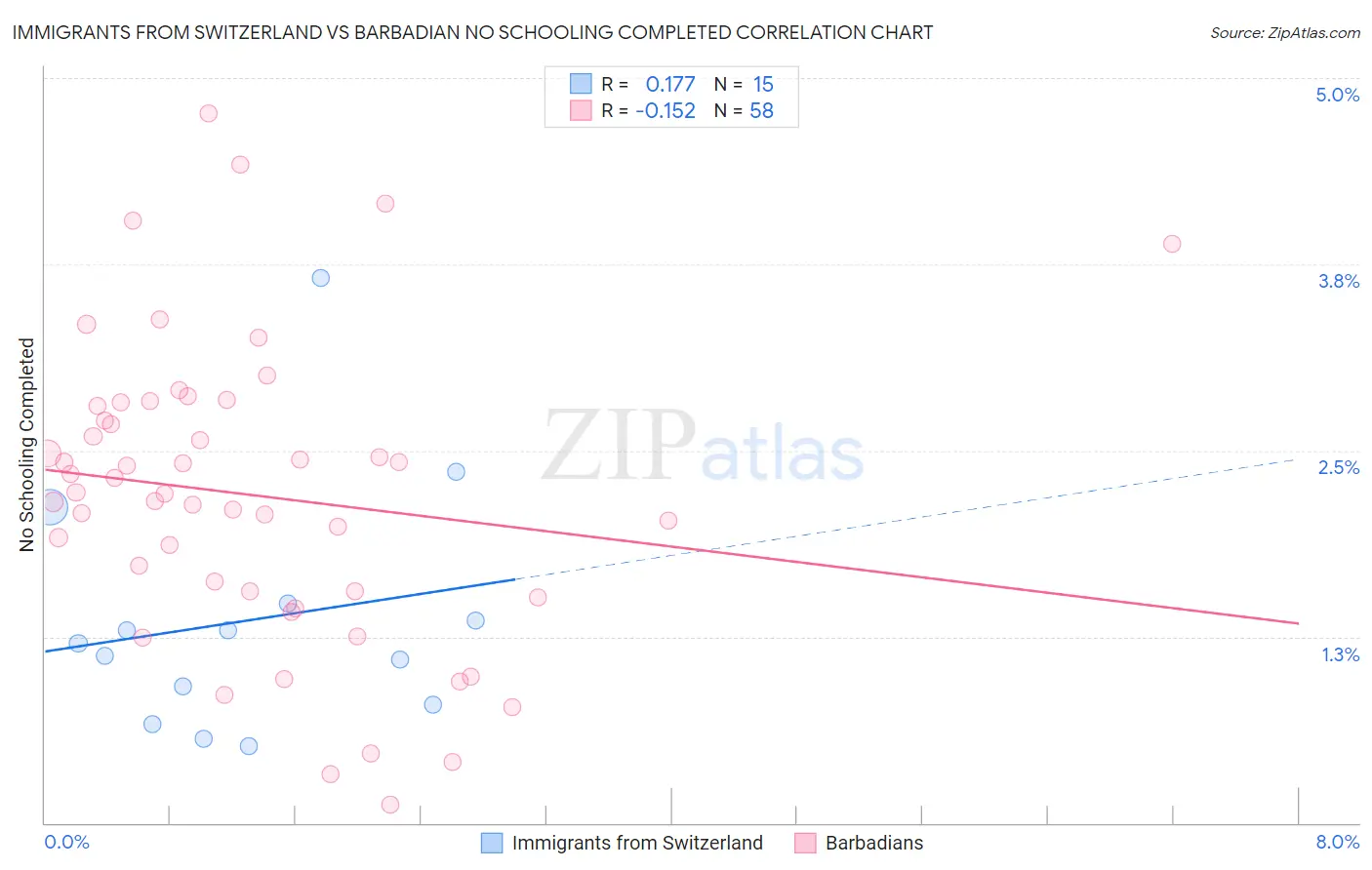 Immigrants from Switzerland vs Barbadian No Schooling Completed