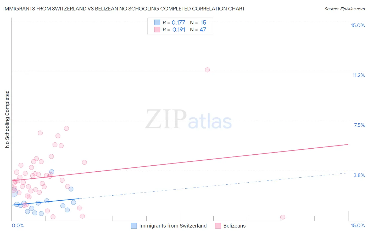 Immigrants from Switzerland vs Belizean No Schooling Completed
