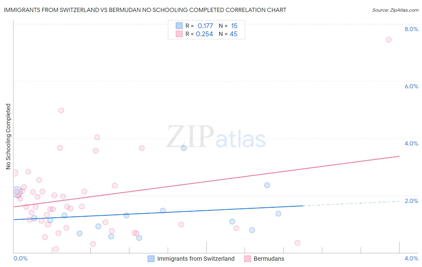 Immigrants from Switzerland vs Bermudan No Schooling Completed