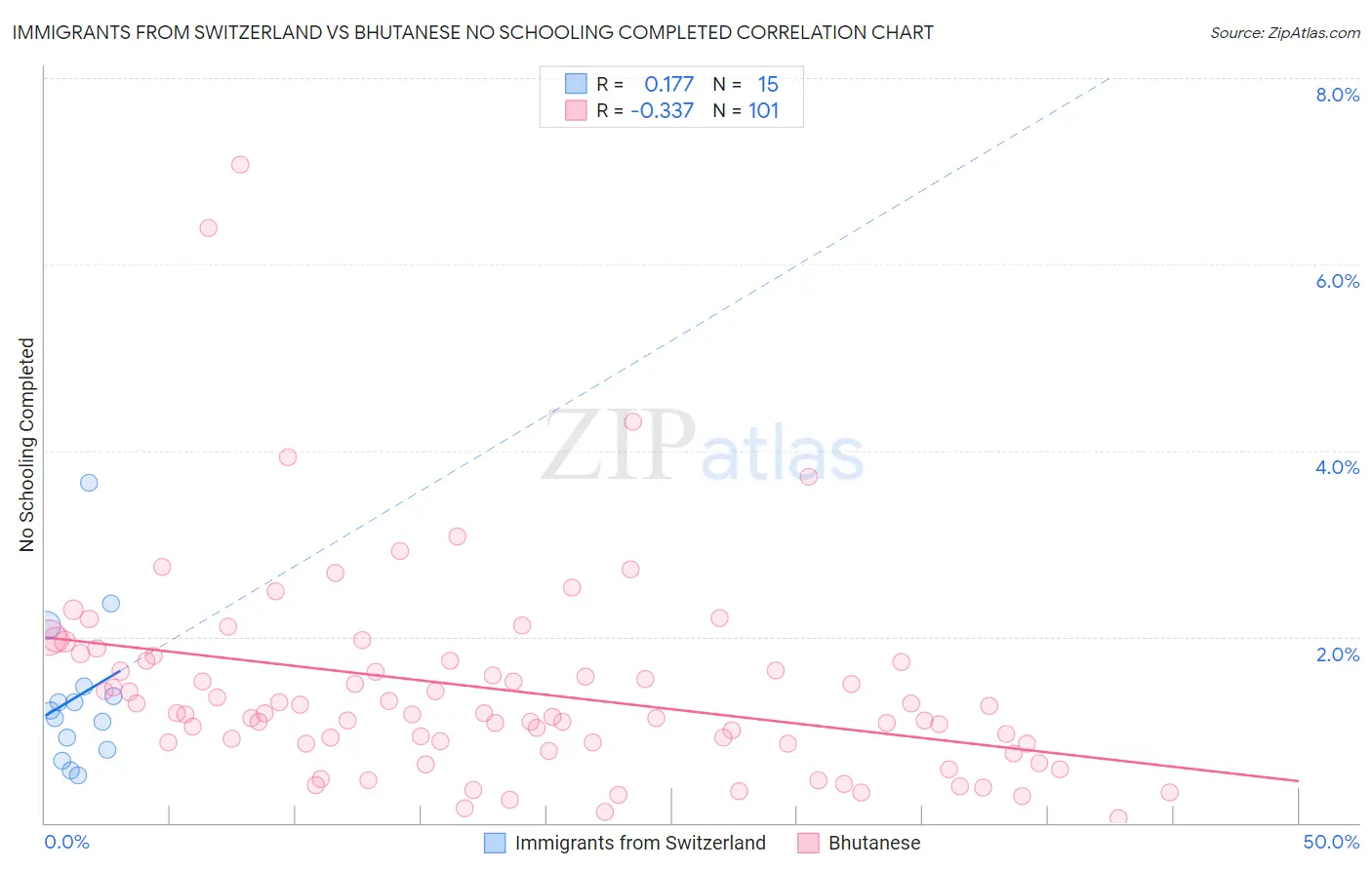 Immigrants from Switzerland vs Bhutanese No Schooling Completed