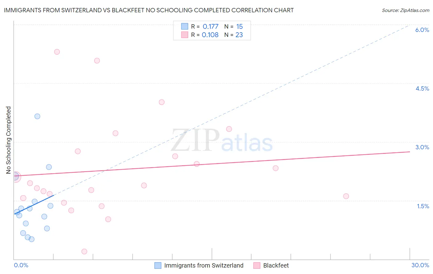 Immigrants from Switzerland vs Blackfeet No Schooling Completed