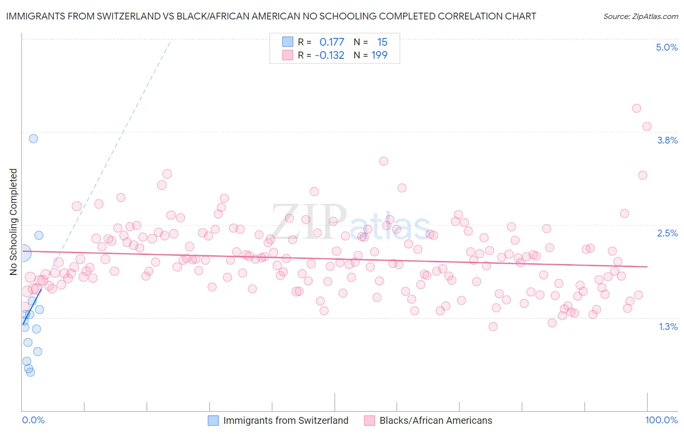 Immigrants from Switzerland vs Black/African American No Schooling Completed