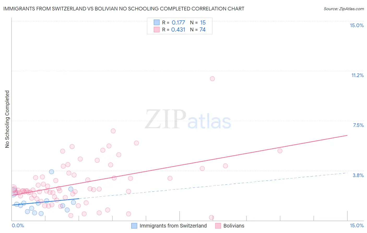 Immigrants from Switzerland vs Bolivian No Schooling Completed