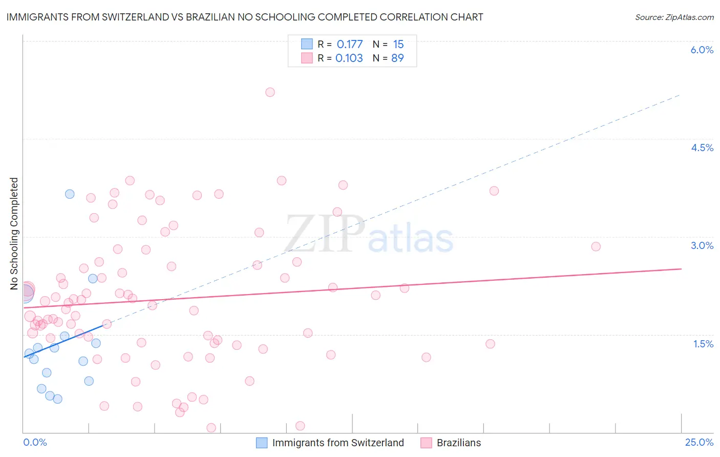 Immigrants from Switzerland vs Brazilian No Schooling Completed