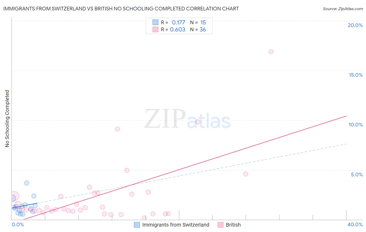 Immigrants from Switzerland vs British No Schooling Completed