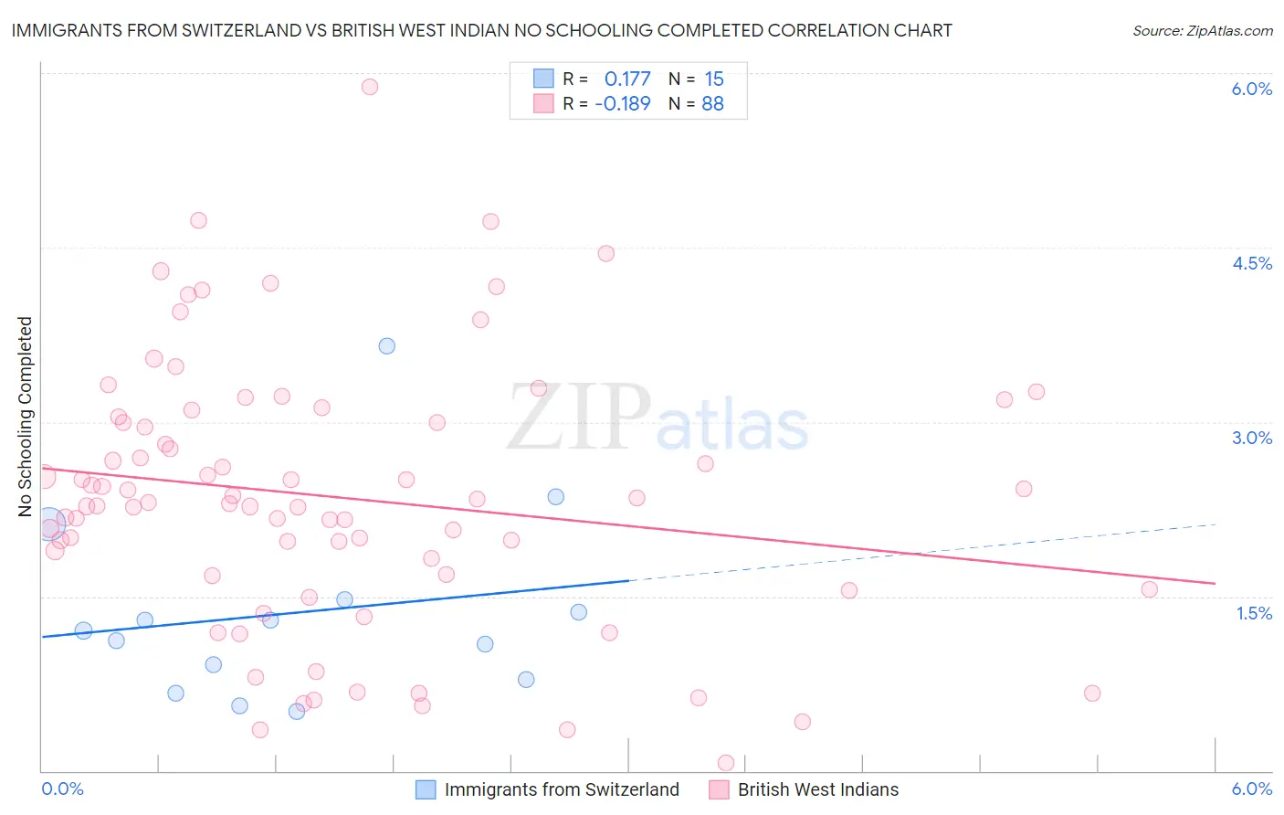 Immigrants from Switzerland vs British West Indian No Schooling Completed