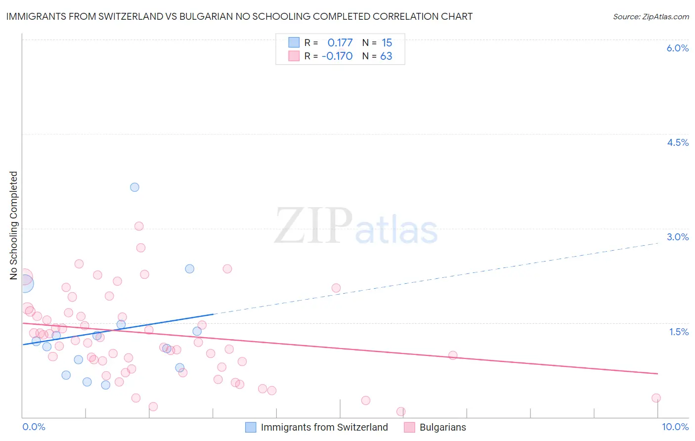 Immigrants from Switzerland vs Bulgarian No Schooling Completed