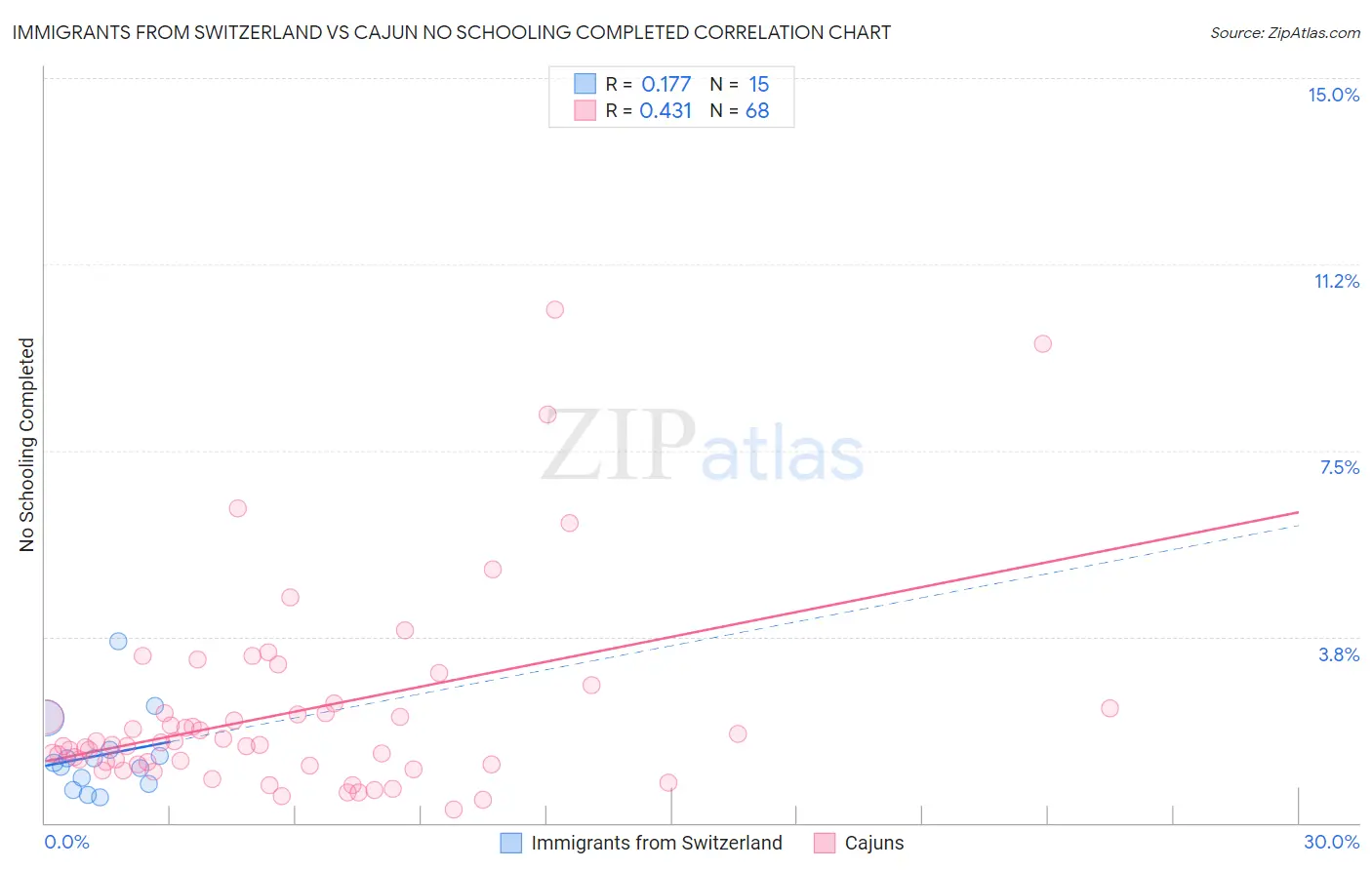 Immigrants from Switzerland vs Cajun No Schooling Completed