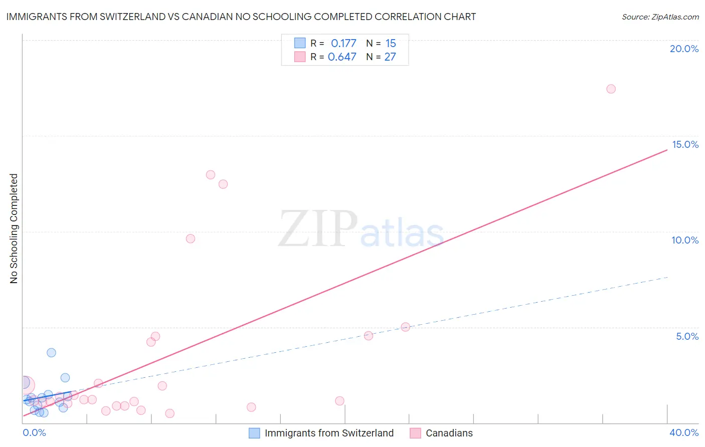 Immigrants from Switzerland vs Canadian No Schooling Completed