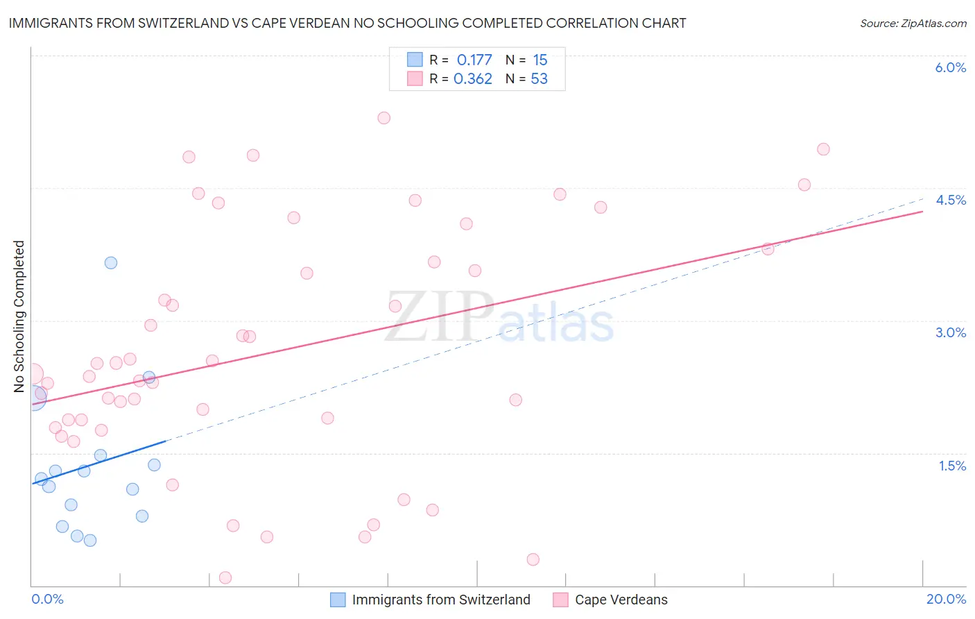 Immigrants from Switzerland vs Cape Verdean No Schooling Completed