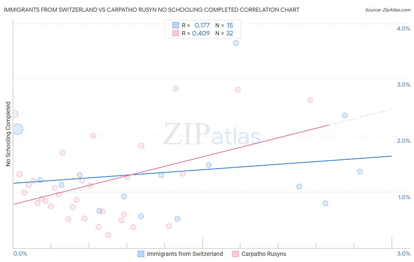Immigrants from Switzerland vs Carpatho Rusyn No Schooling Completed