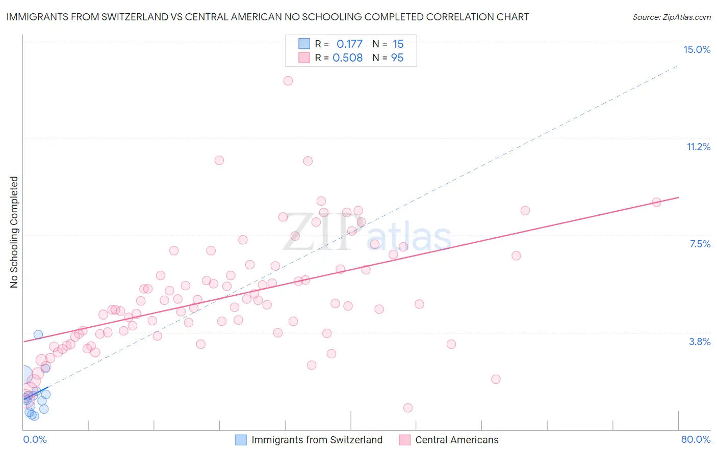 Immigrants from Switzerland vs Central American No Schooling Completed