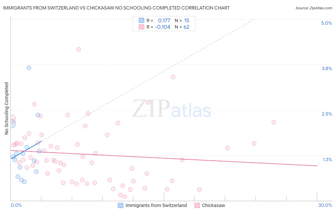 Immigrants from Switzerland vs Chickasaw No Schooling Completed