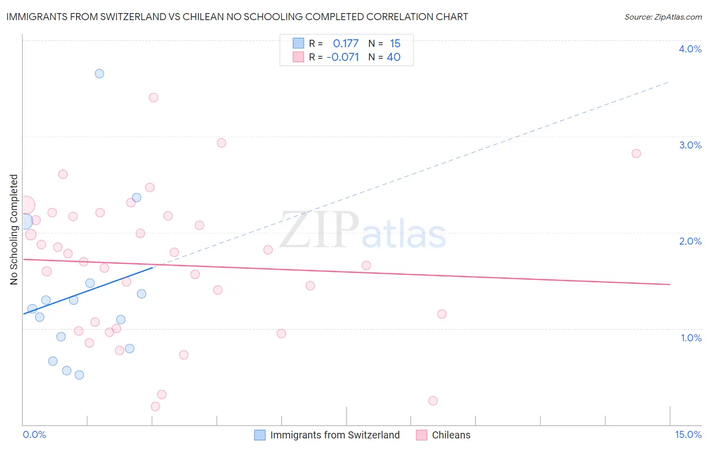 Immigrants from Switzerland vs Chilean No Schooling Completed