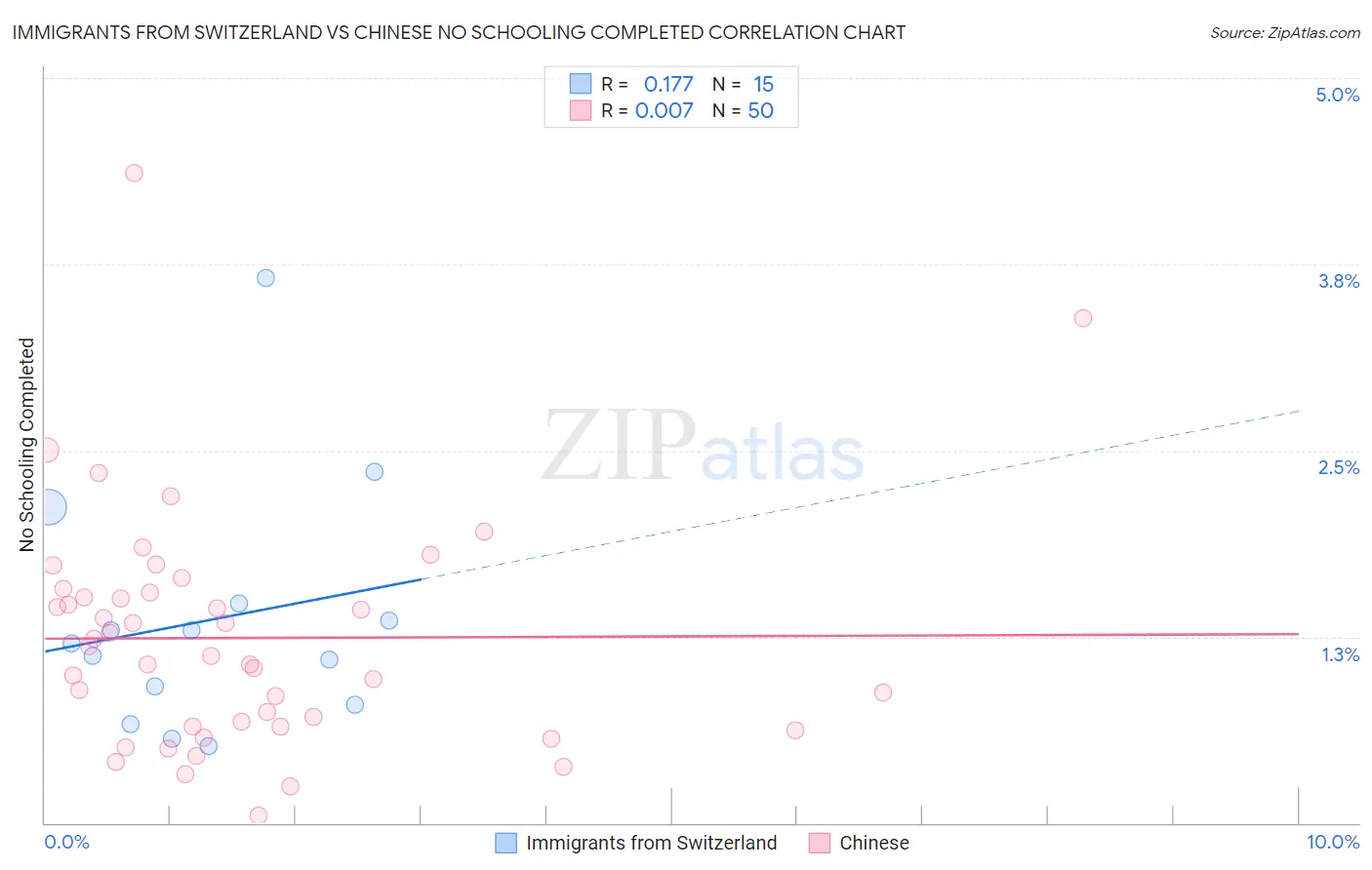 Immigrants from Switzerland vs Chinese No Schooling Completed