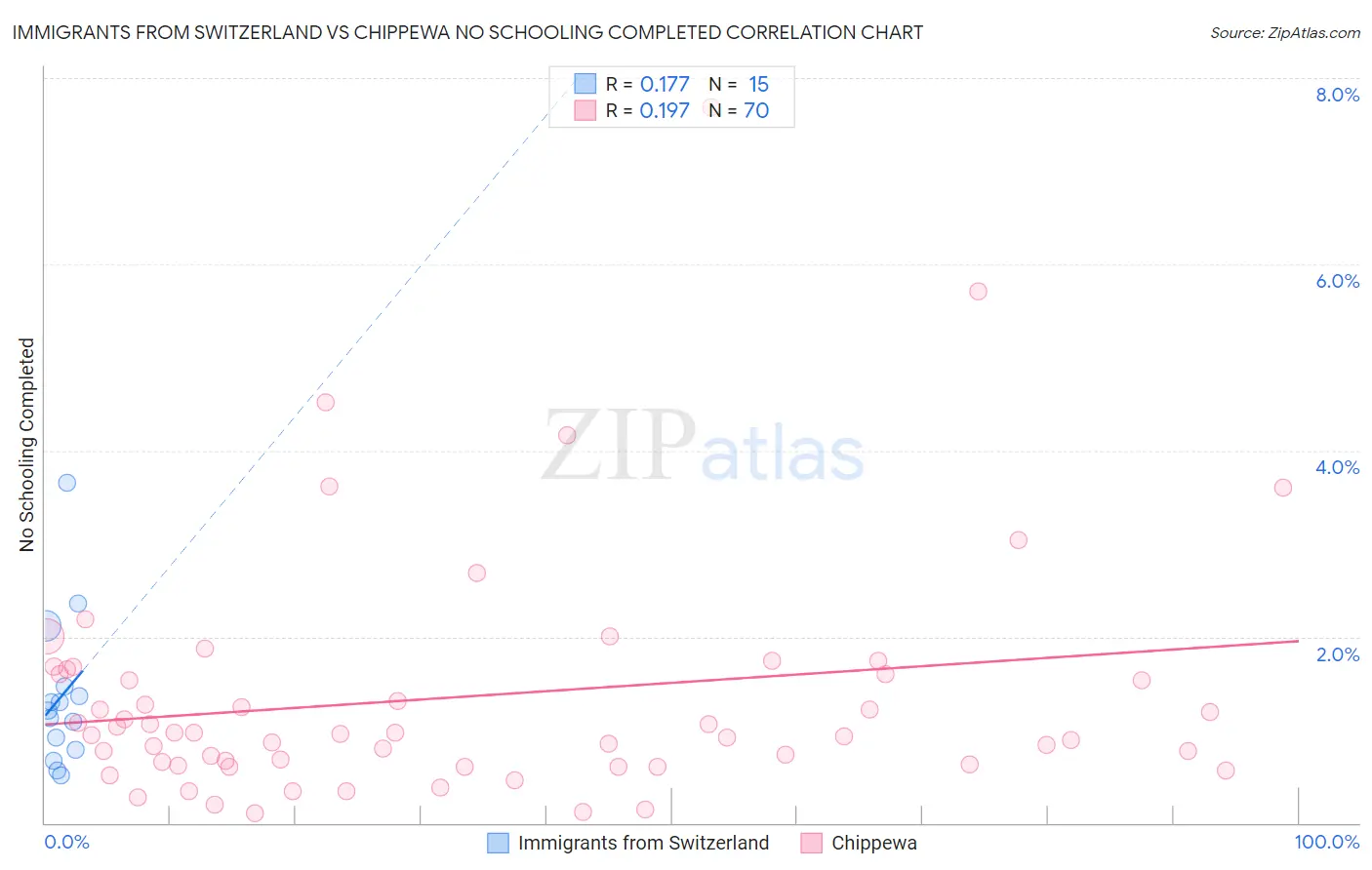 Immigrants from Switzerland vs Chippewa No Schooling Completed