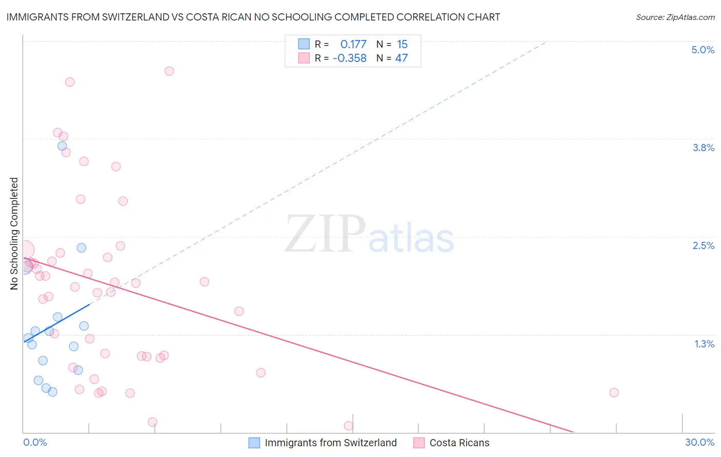 Immigrants from Switzerland vs Costa Rican No Schooling Completed