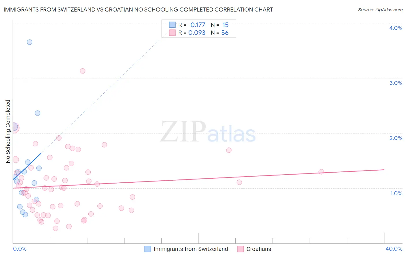 Immigrants from Switzerland vs Croatian No Schooling Completed