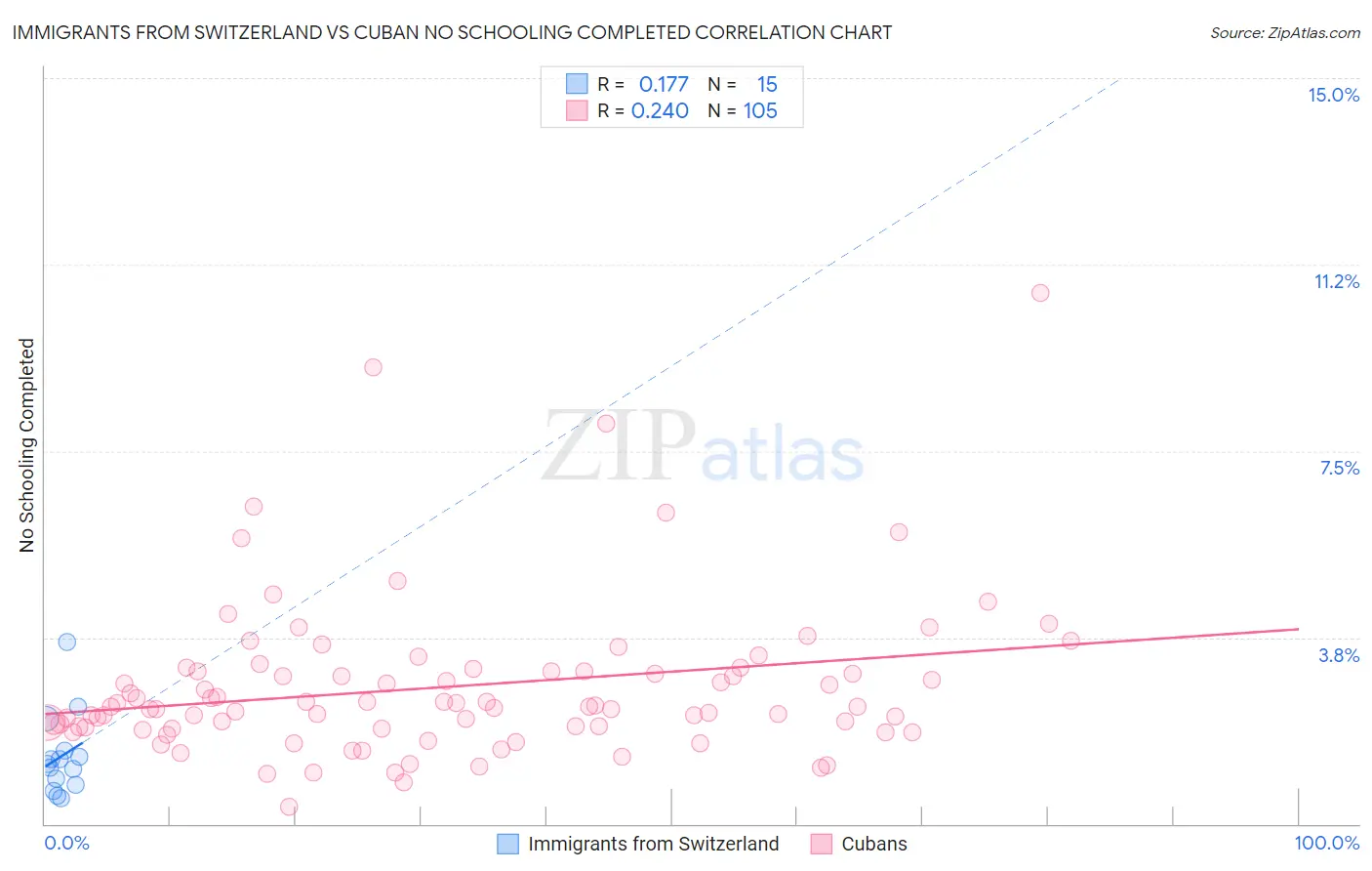 Immigrants from Switzerland vs Cuban No Schooling Completed