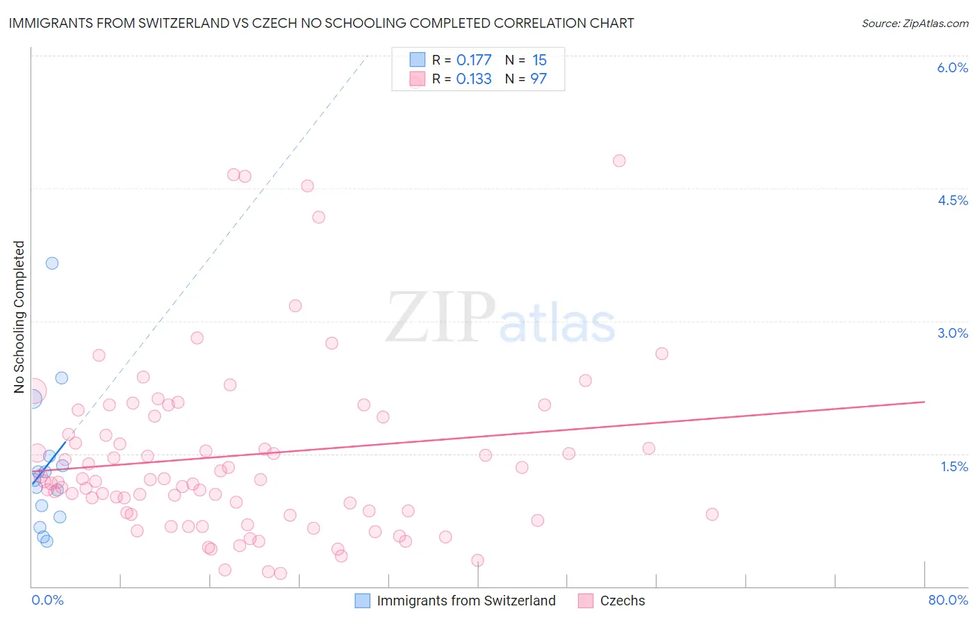 Immigrants from Switzerland vs Czech No Schooling Completed