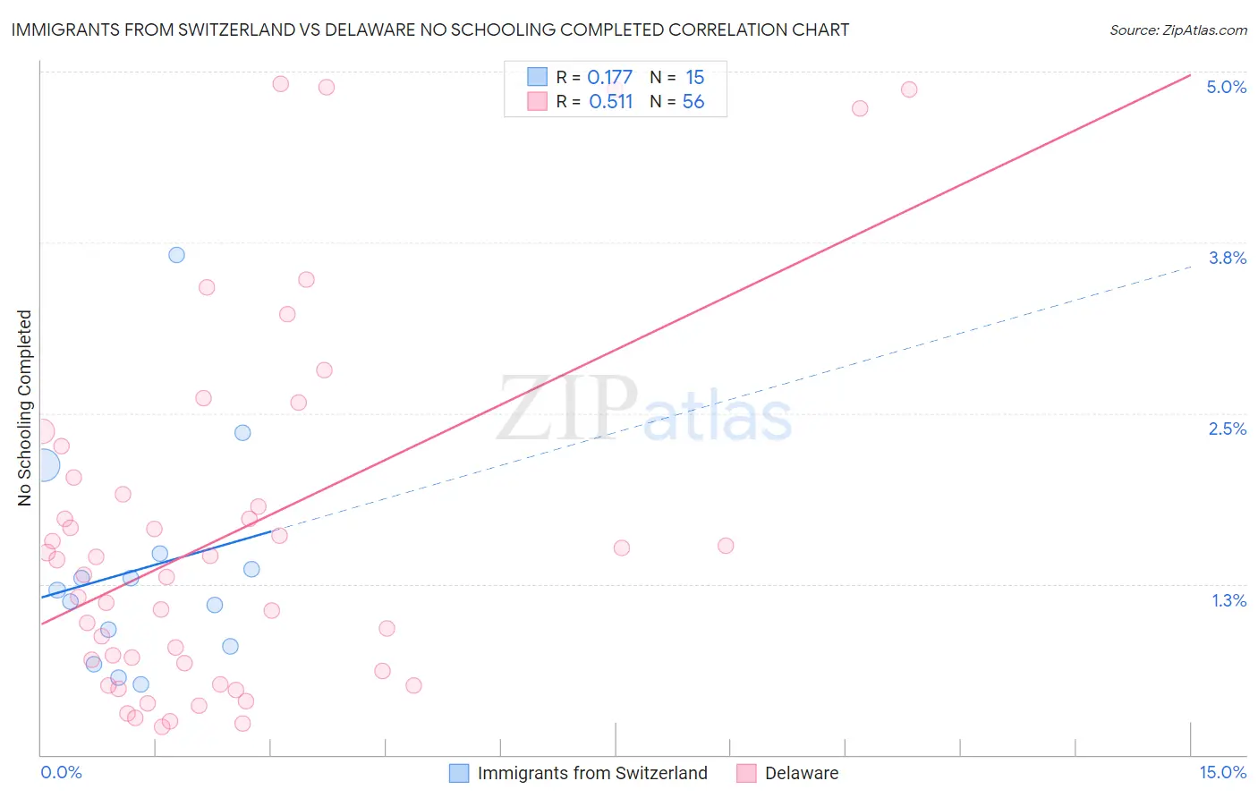 Immigrants from Switzerland vs Delaware No Schooling Completed