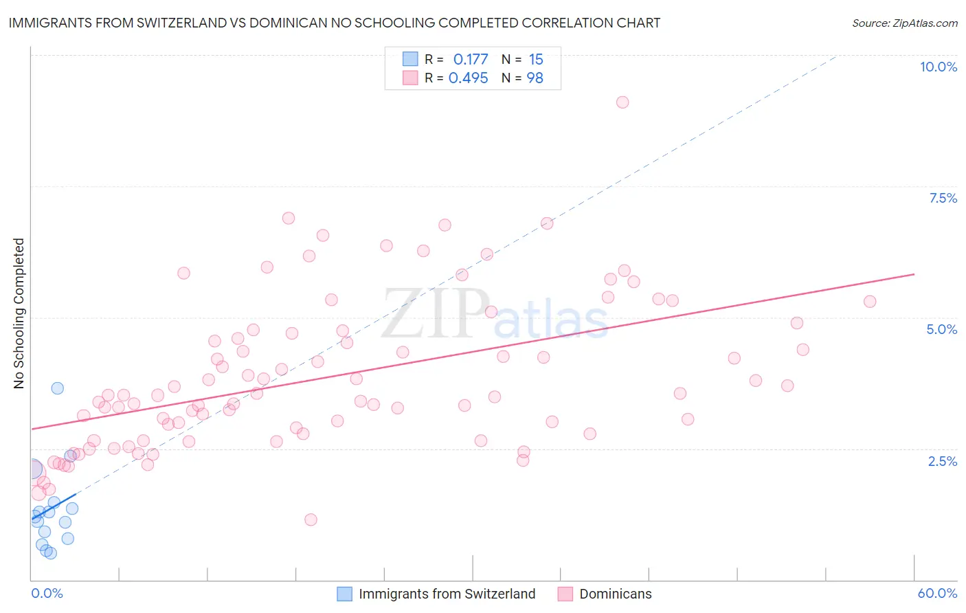 Immigrants from Switzerland vs Dominican No Schooling Completed