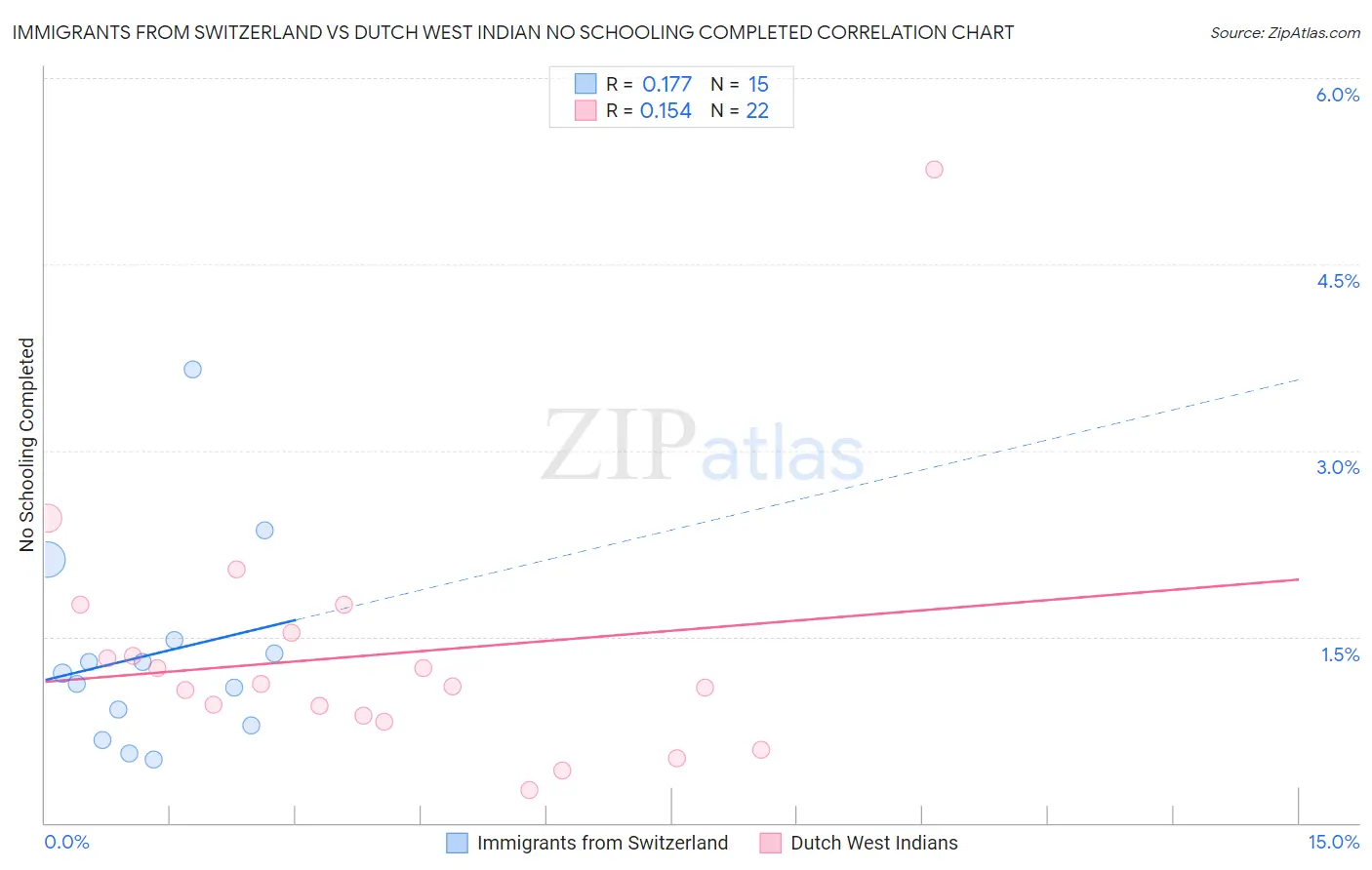 Immigrants from Switzerland vs Dutch West Indian No Schooling Completed