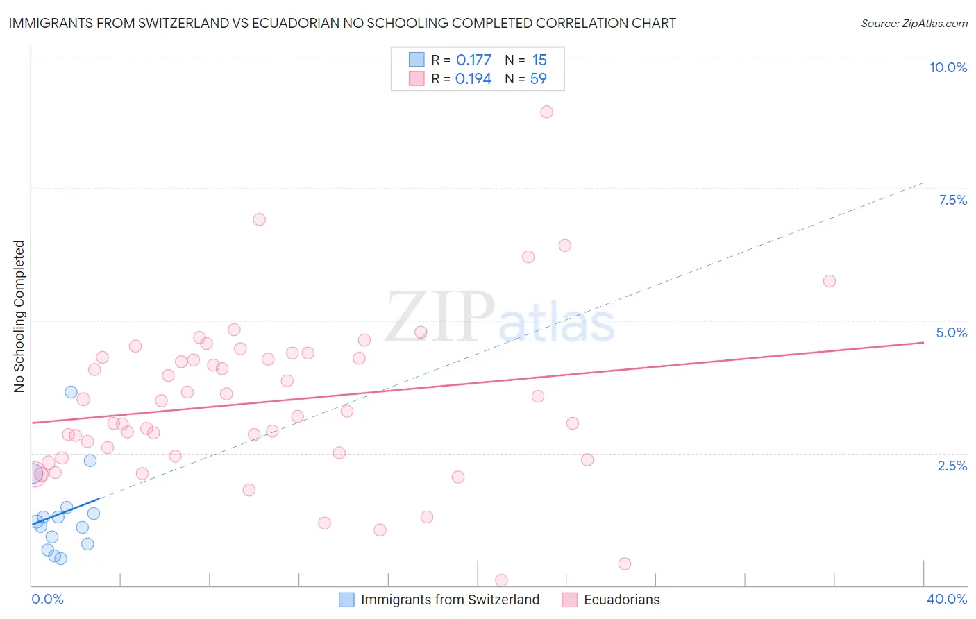 Immigrants from Switzerland vs Ecuadorian No Schooling Completed