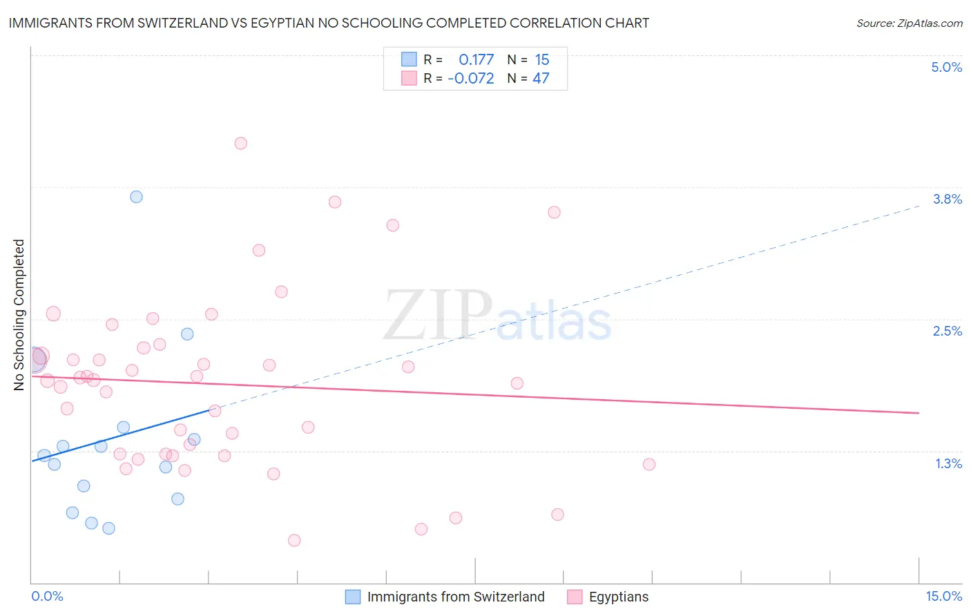 Immigrants from Switzerland vs Egyptian No Schooling Completed