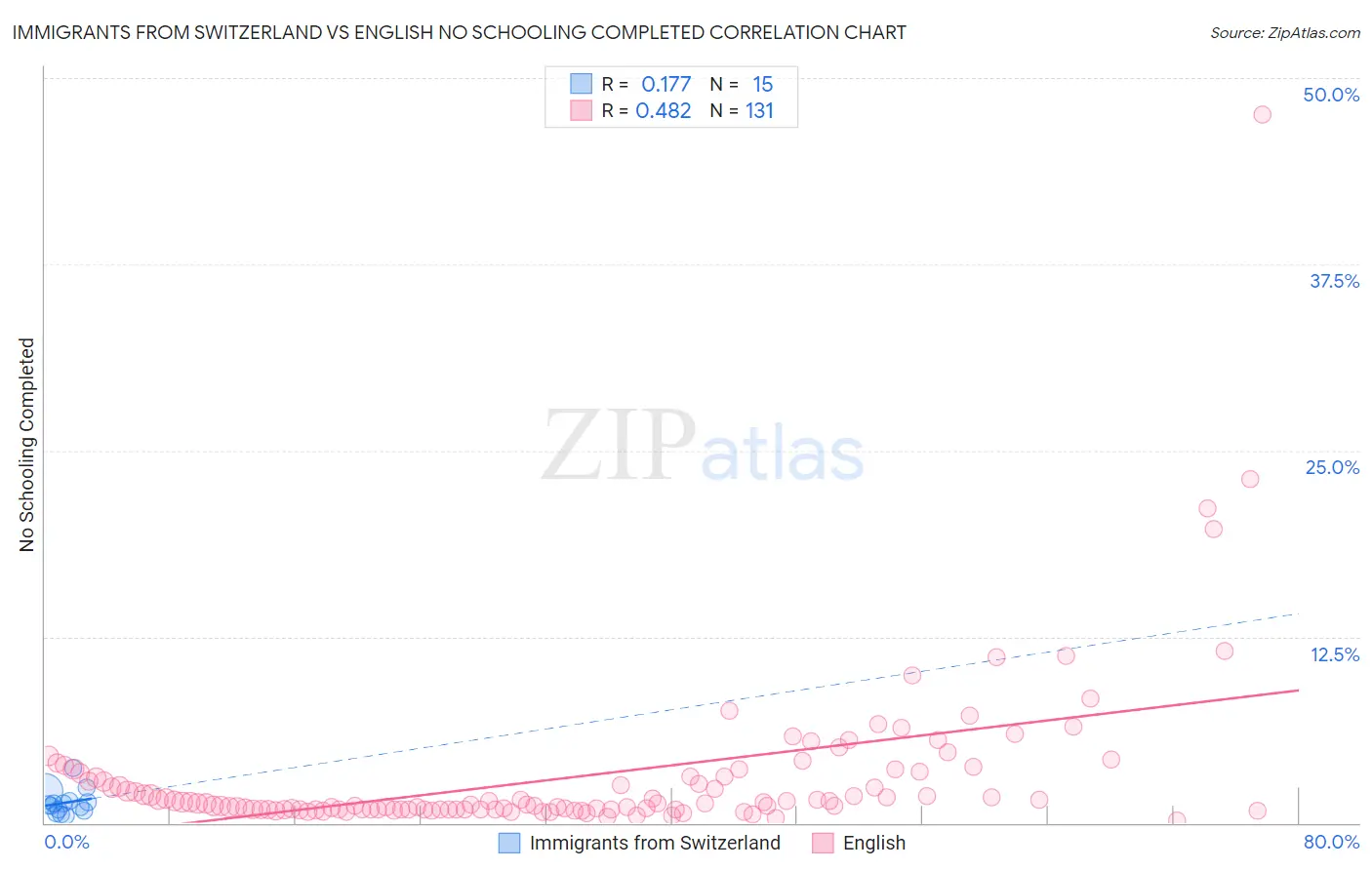 Immigrants from Switzerland vs English No Schooling Completed