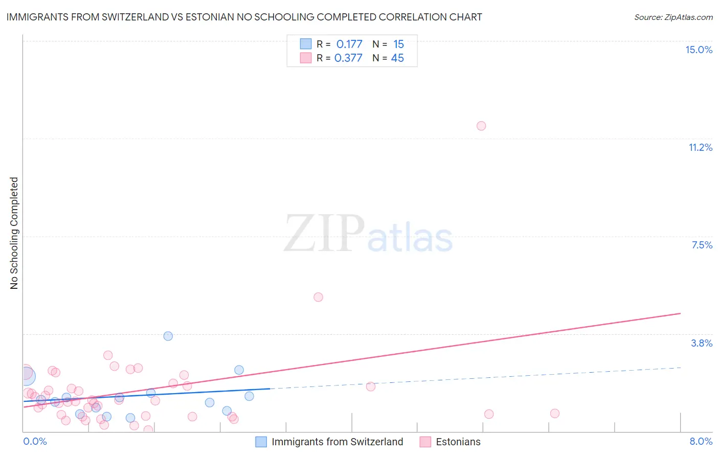 Immigrants from Switzerland vs Estonian No Schooling Completed