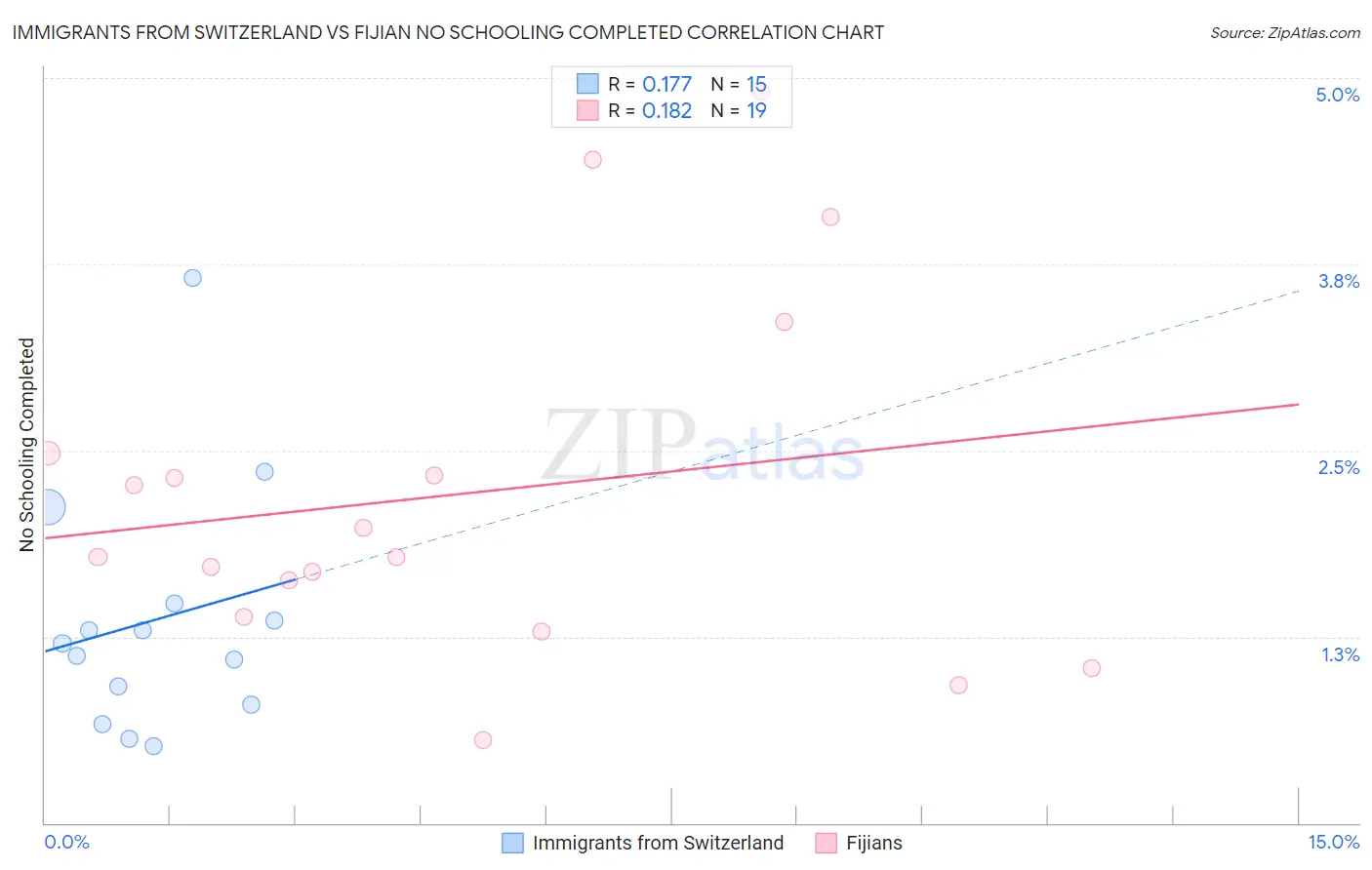 Immigrants from Switzerland vs Fijian No Schooling Completed